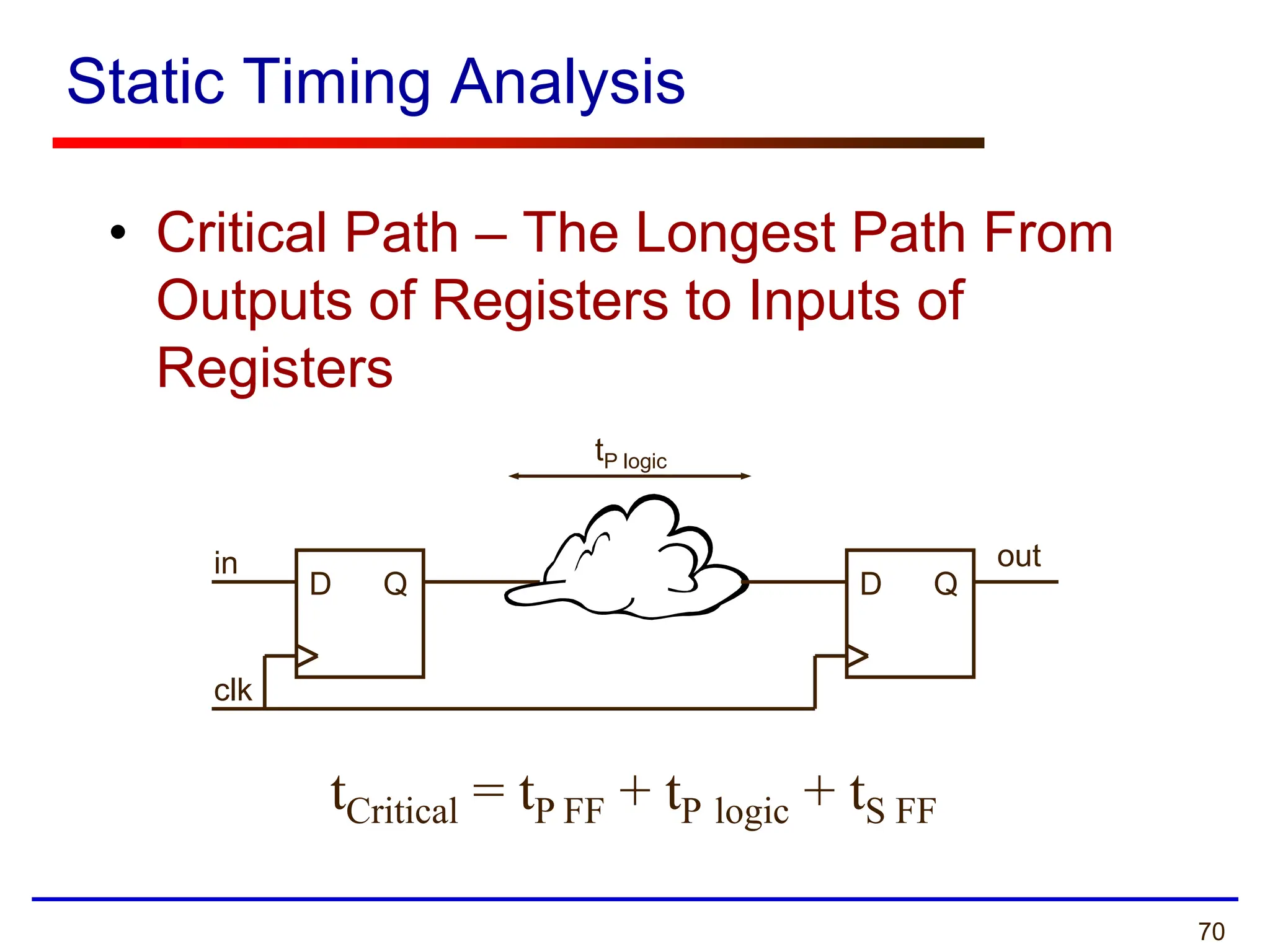 70
Static Timing Analysis
• Critical Path – The Longest Path From
Outputs of Registers to Inputs of
Registers
D Q
in
clk
D Q
out
tP logic
tCritical = tP FF + tP logic + tS FF
 