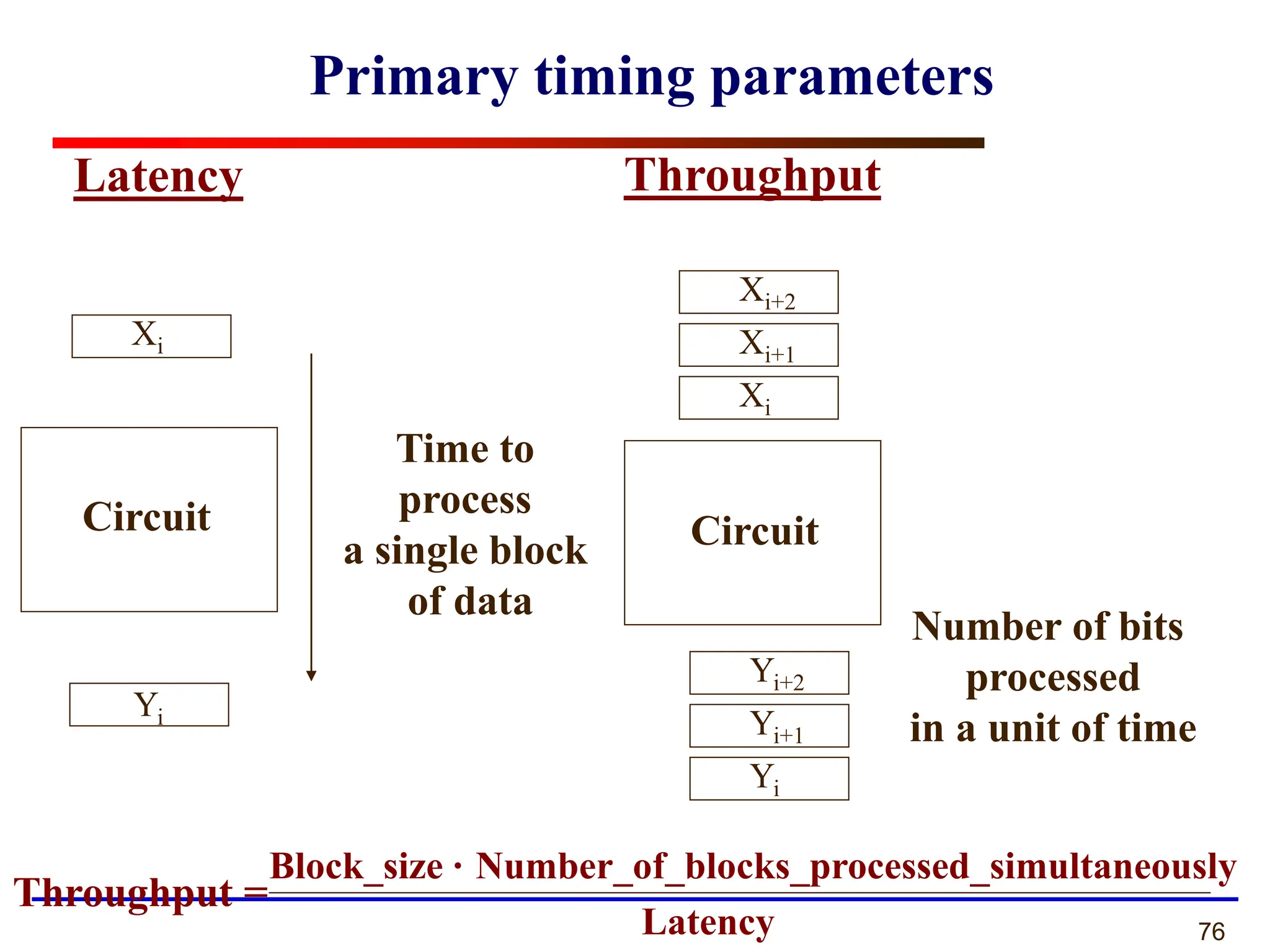 76
Primary timing parameters
Latency Throughput
Circuit
Time to
process
a single block
of data
Xi
Yi
Number of bits
processed
in a unit of time
Circuit
Xi
Xi+1
Xi+2
Yi
Yi+1
Yi+2
Throughput =
Block_size · Number_of_blocks_processed_simultaneously
Latency
 
