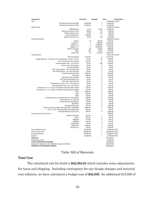 52
Table: Bill of Materials
Total Cost
The calculated cost for build is $42,394.05 which includes some adjustments
for taxes and shipping. Including contingency for any design changes and material
cost inflation, we have calculated a budget cost of $45,000. An additional $15,000 of
 