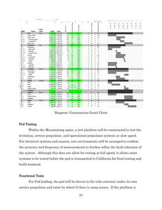 57
Diagram: Construction Gantt Chart
Pod Testing
Within the Mountaintop space, a test platform will be constructed to test the
levitation, service propulsion, and operational propulsion systems at slow speed.
For electrical systems and sensors, test environments will be arranged to confirm
the accuracy and frequency of measurements to further refine the fault tolerance of
the system. Although this does not allow for testing at full speed, it allows more
systems to be tested before the pod is transported to California for final testing and
build weekend.
Functional Tests
For Pod loading, the pod will be driven to the tube entrance under its own
service propulsion and enter by wheel if there is ramp access. If the platform is
 