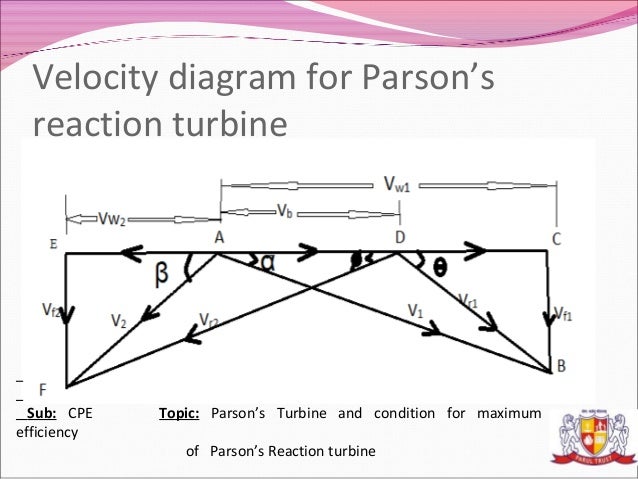 Parson U2019s Turbine And Condition For Maximum Efficiency Of