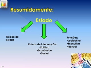 Estado
Noção de
Estado
Esferas de intervenção:
•Politica
•Económica
•Social

18

Funções:
•Legislativa
•Executiva
•judicial

 