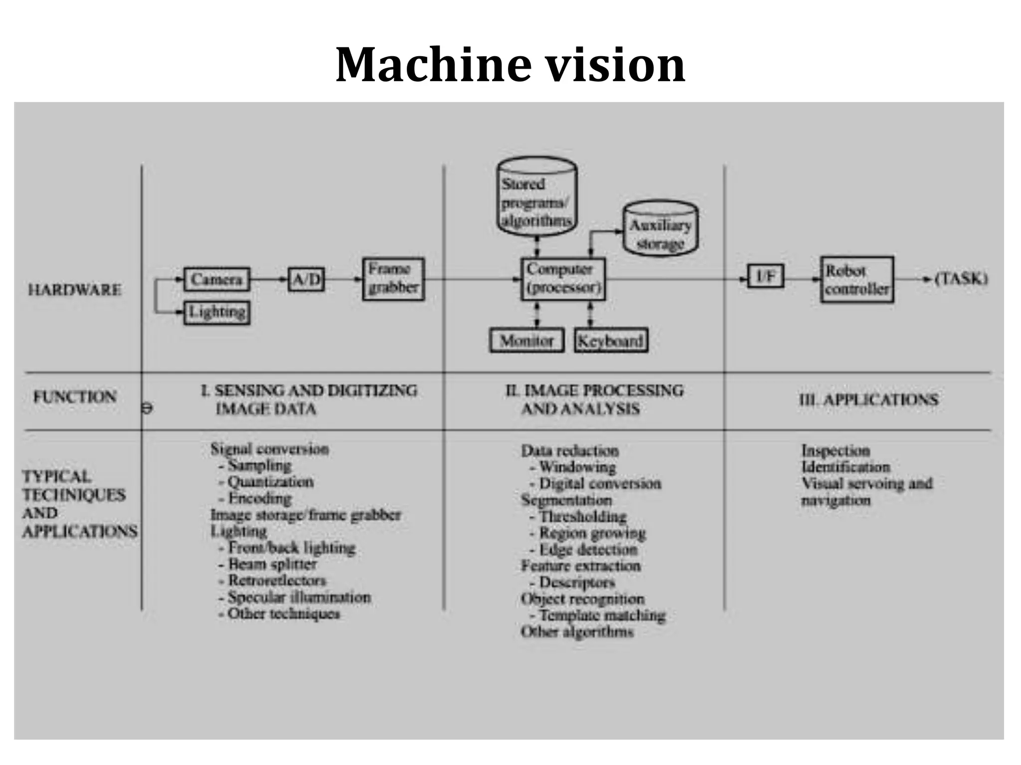 Machine vision
 