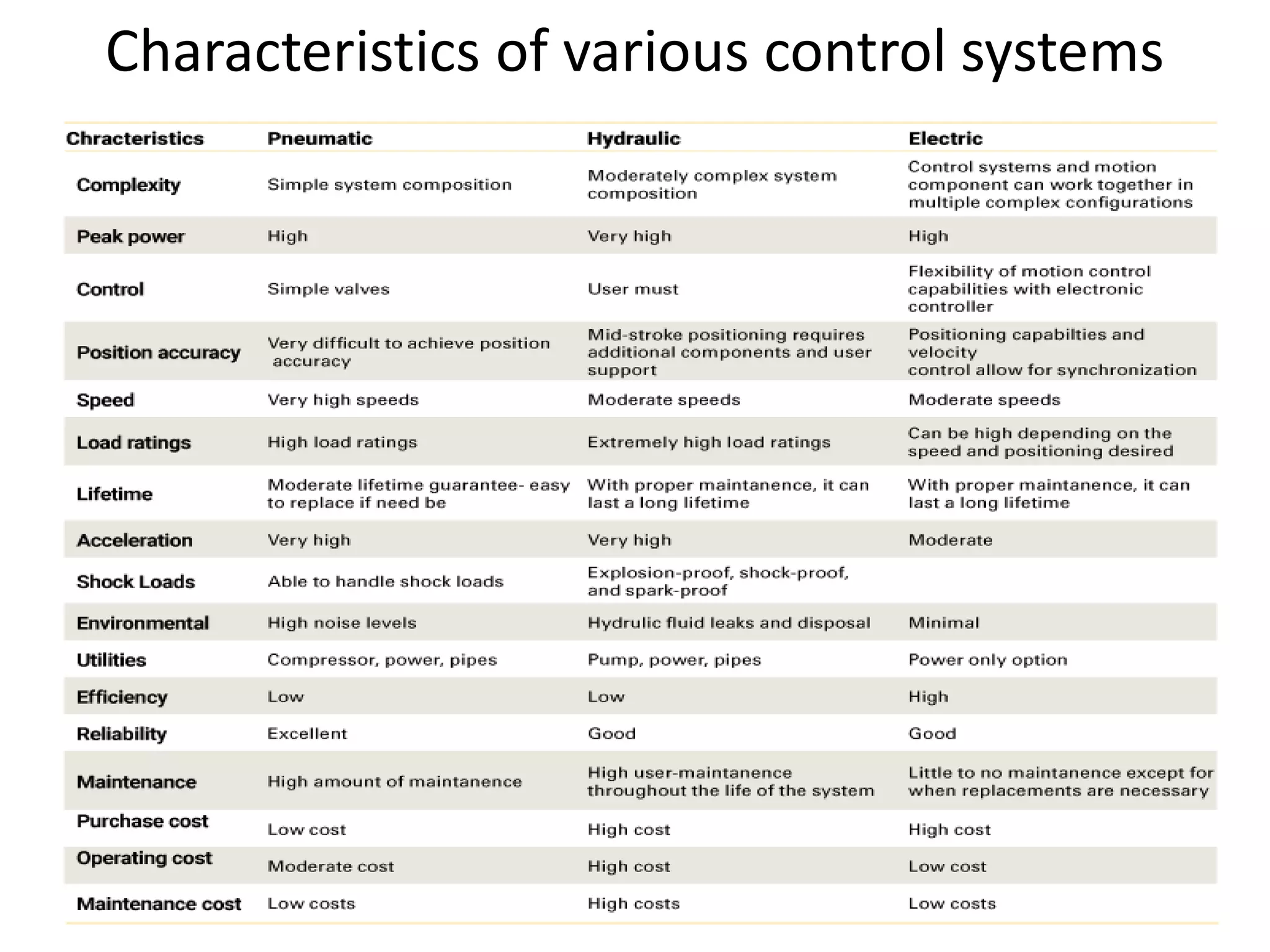 Characteristics of various control systems
 