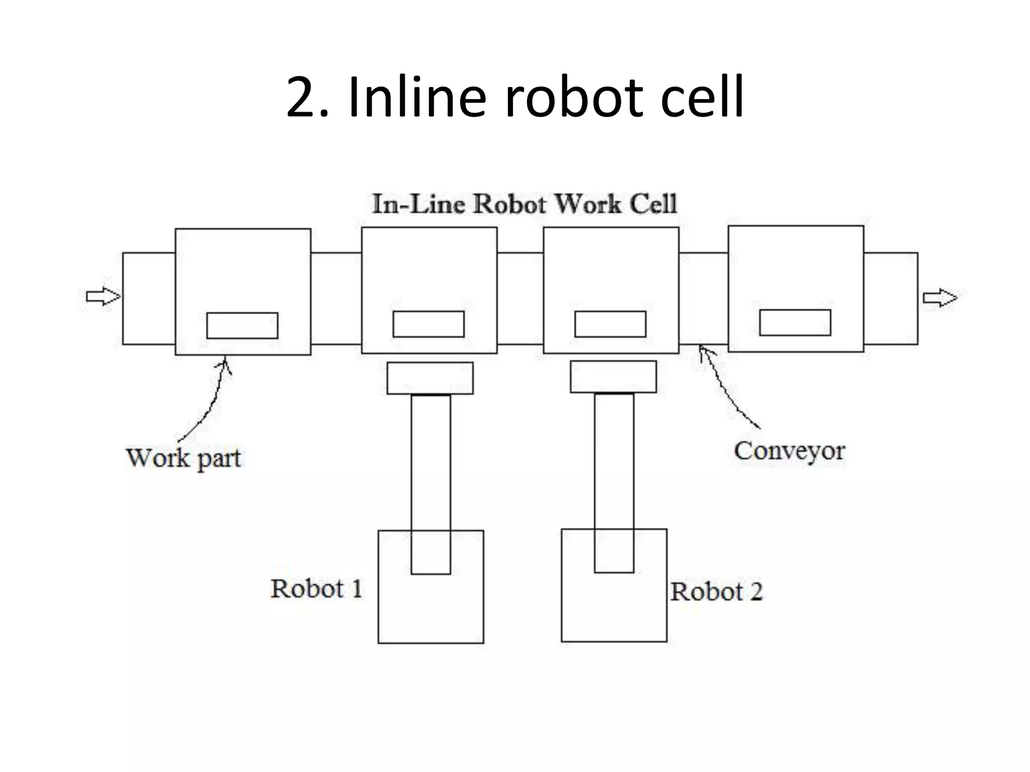 2. Inline robot cell
 