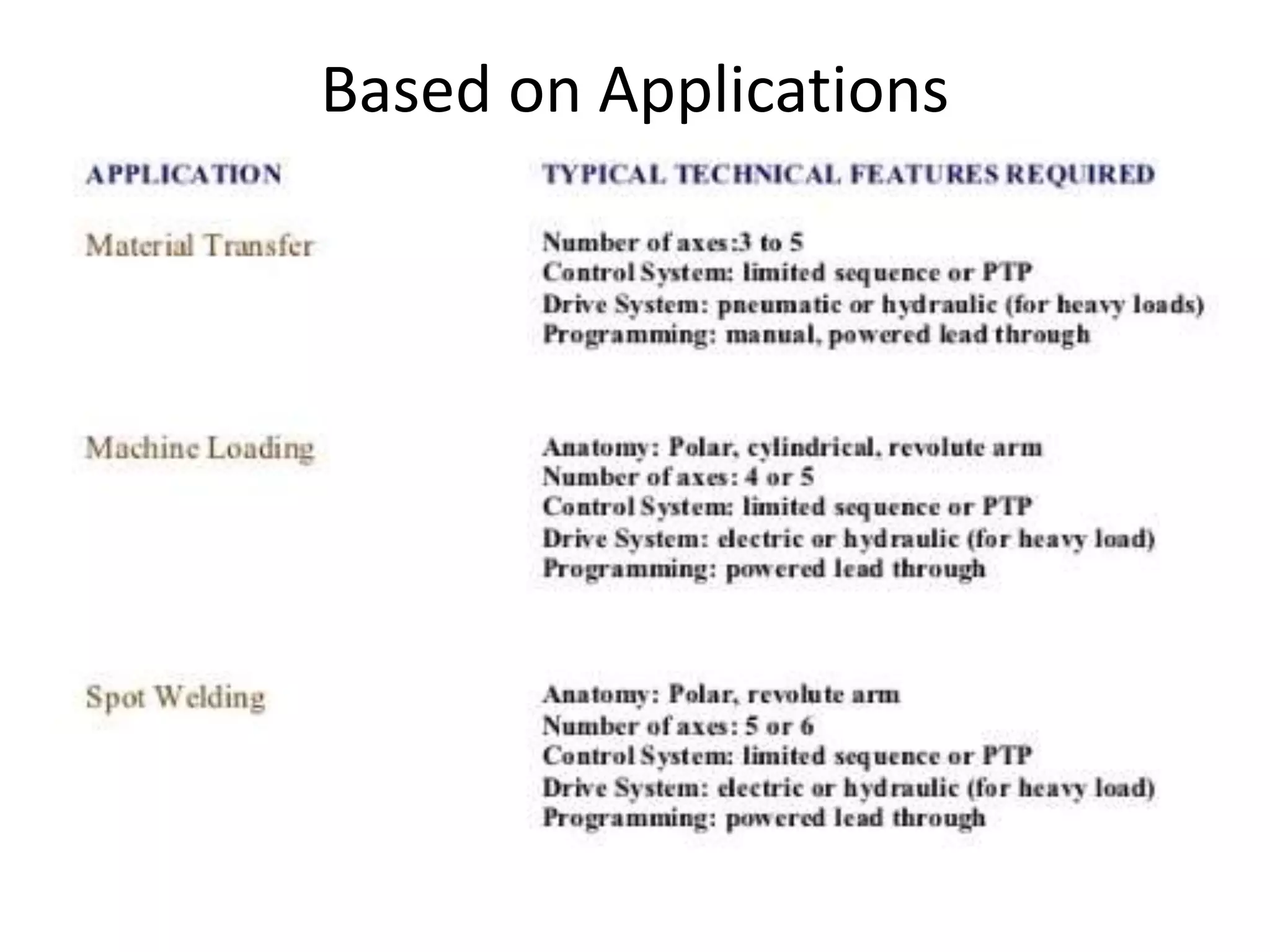 Based on Applications
 