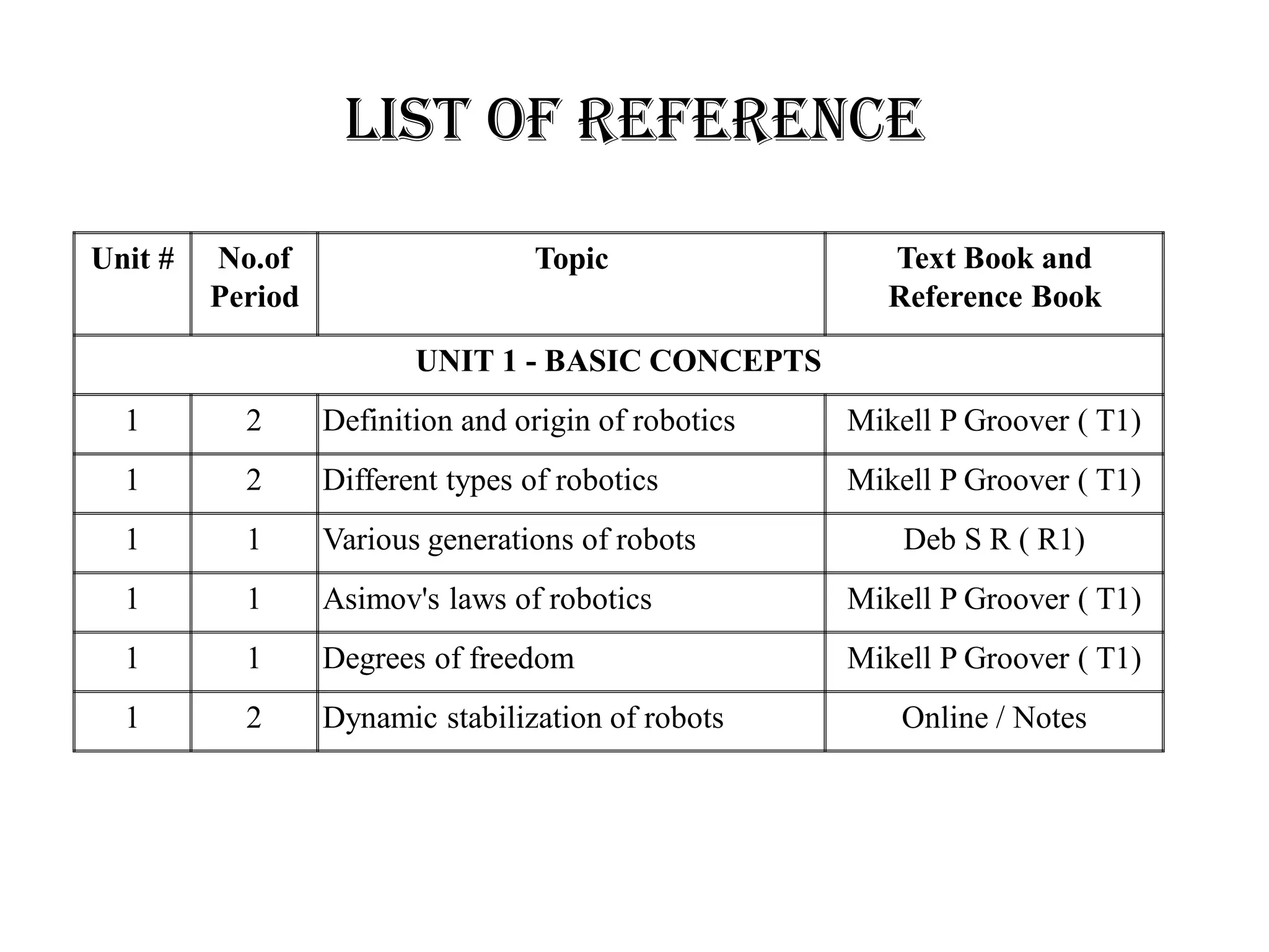List of Reference
Unit # No.of
Period
Topic Text Book and
Reference Book
UNIT 1 - BASIC CONCEPTS
1 2 Definition and origin of robotics Mikell P Groover ( T1)
1 2 Different types of robotics Mikell P Groover ( T1)
1 1 Various generations of robots Deb S R ( R1)
1 1 Asimov&#x27;s laws of robotics Mikell P Groover ( T1)
1 1 Degrees of freedom Mikell P Groover ( T1)
1 2 Dynamic stabilization of robots Online / Notes
 