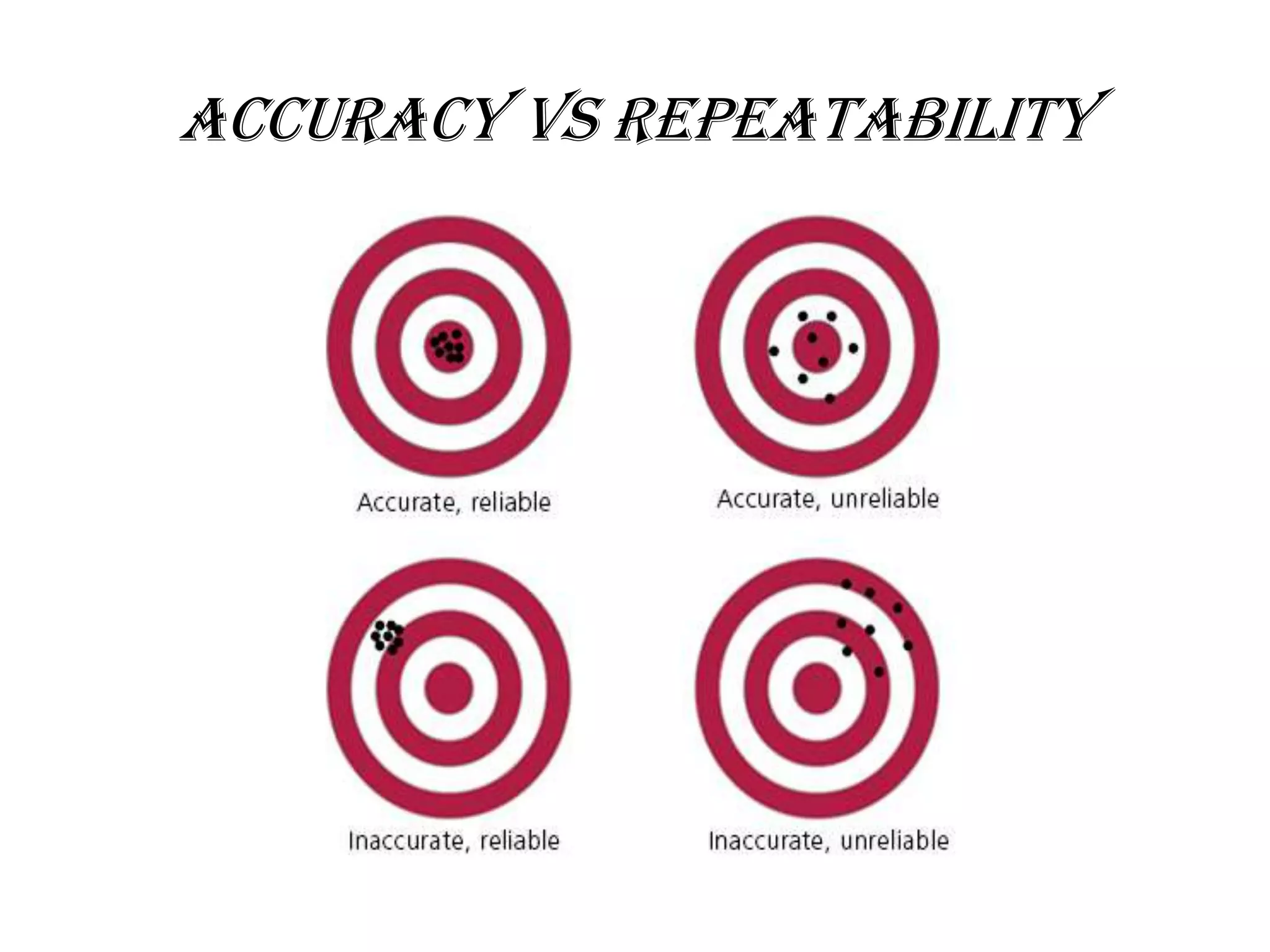 Accuracy vs Repeatability
 