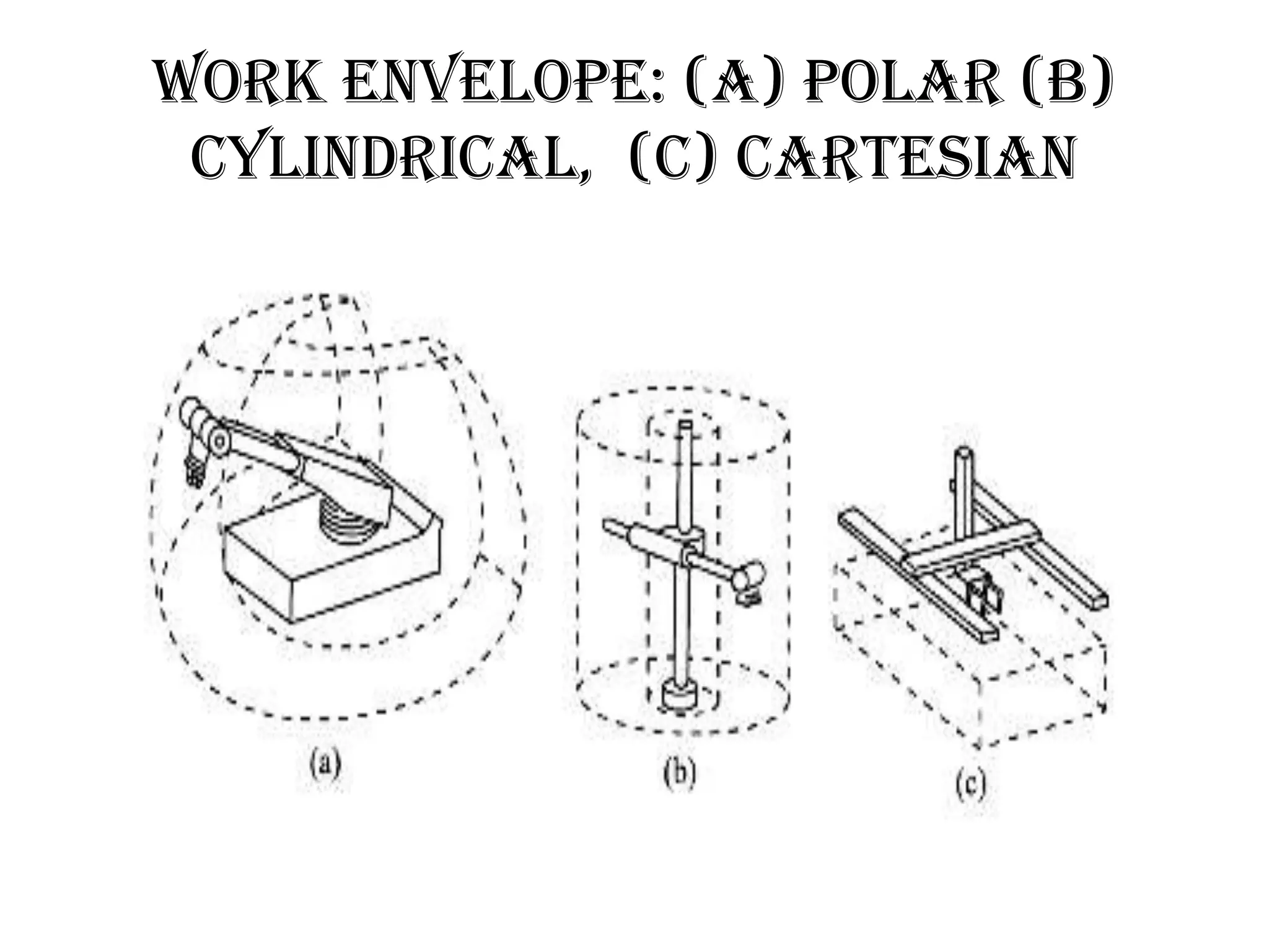 Work Envelope: (a) Polar (b)
Cylindrical, (c) Cartesian
 
