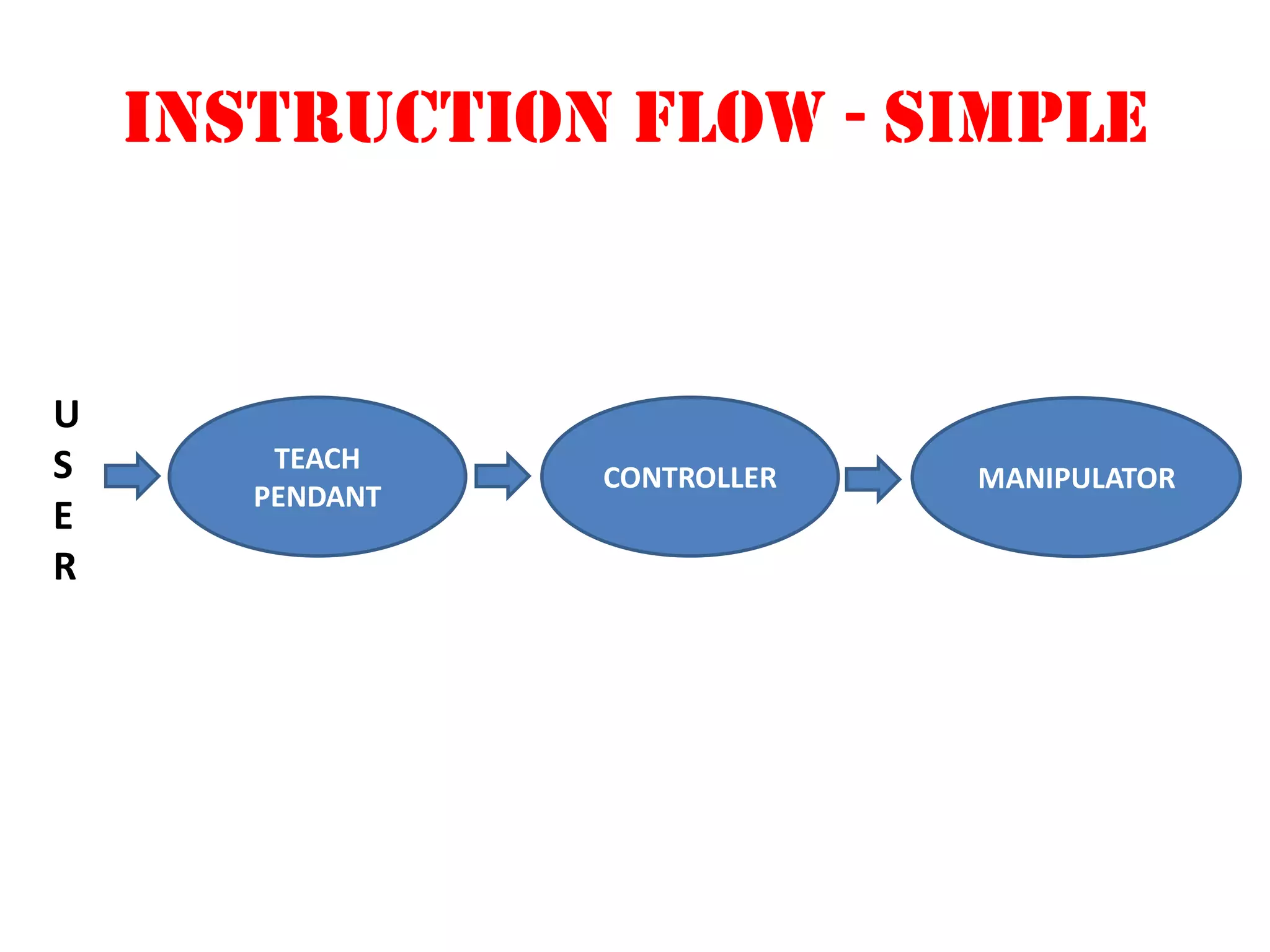 INSTRUCTION FLOW - simple
TEACH
PENDANT
CONTROLLER MANIPULATOR
U
S
E
R
 