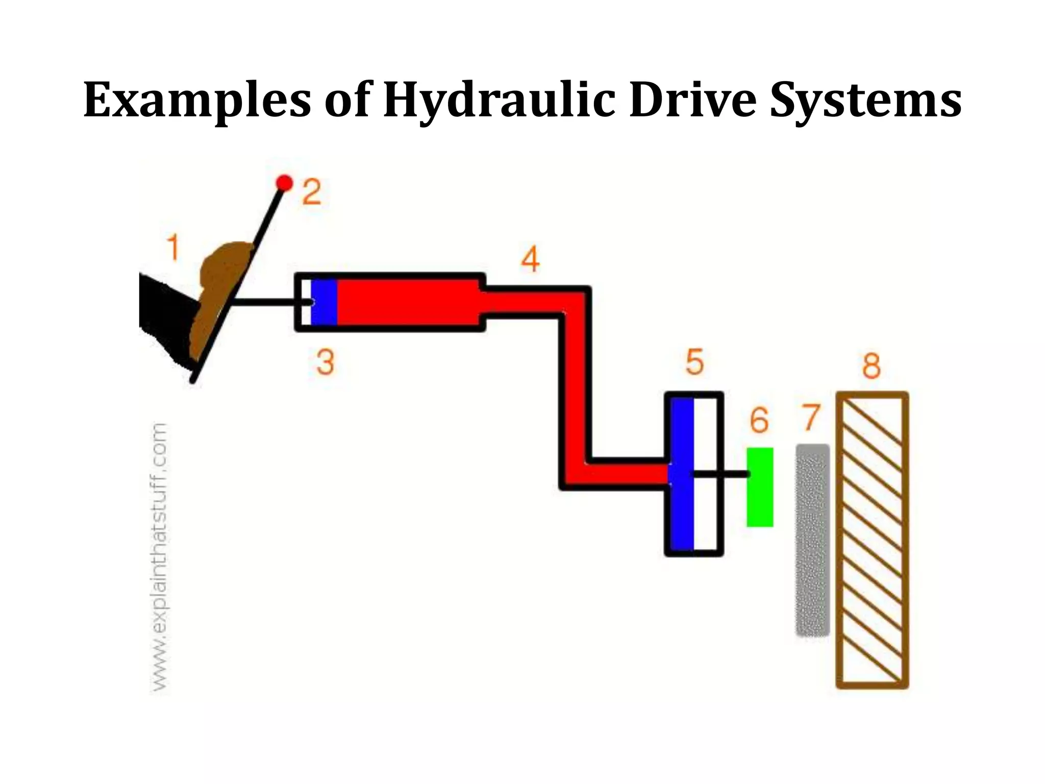 Examples of Hydraulic Drive Systems
 