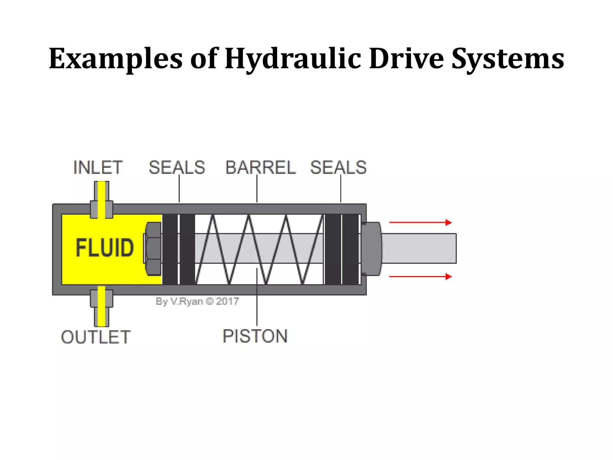 Examples of Hydraulic Drive Systems
 