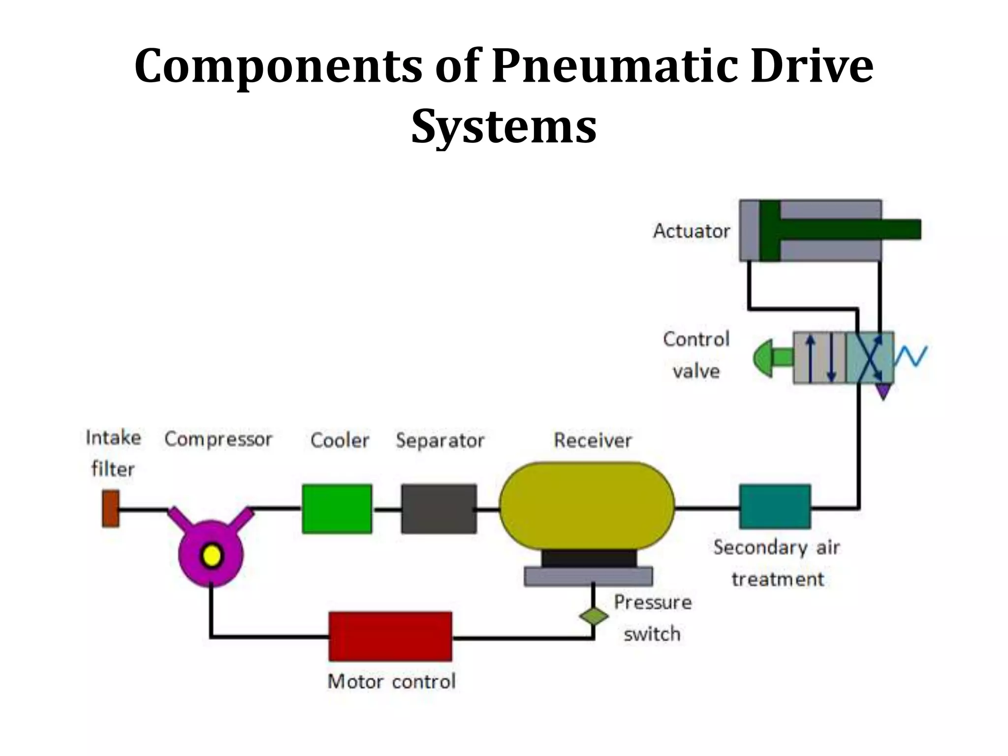 Components of Pneumatic Drive
Systems
 