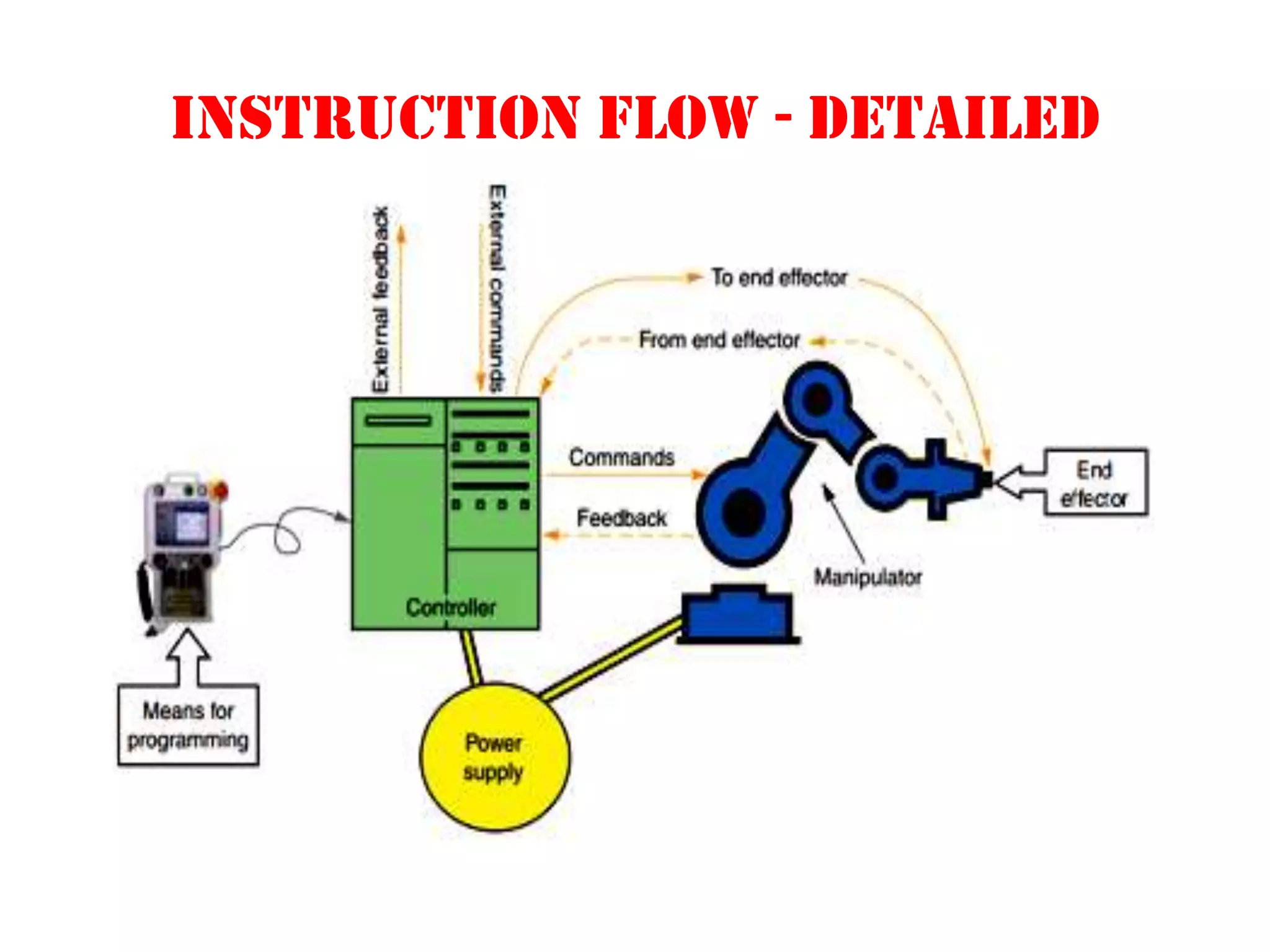 INSTRUCTION FLOW - detailed
 