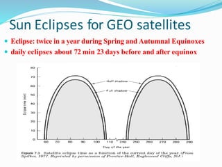 Sun Eclipses for GEO satellites
 Eclipse: twice in a year during Spring and Autumnal Equinoxes
 daily eclipses about 72 min 23 days before and after equinox
 