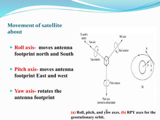 Movement of satellite
about
 Roll axis- moves antenna
footprint north and South
 Pitch axis- moves antenna
footprint East and west
 Yaw axis- rotates the
antenna footprint
(a) Roll, pitch, and yaw axes. (b) RPY axes for the
geostationary orbit.
 