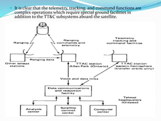  It is clear that the telemetry, tracking, and command functions are
complex operations which require special ground facilities in
addition to the TT&C subsystems aboard the satellite.
 