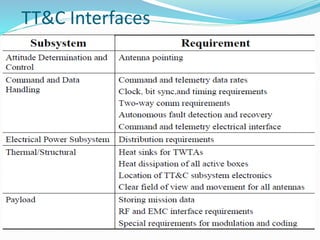 TT&C Interfaces
 