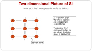 Two-dimensional Picture of Si
note: each line ( —) represents a valence electron
covalent bond
At T=0 Kelvin, all of
the valence electrons
are participating in
covalent bonds
There are no “free”
electrons, therefore no
current can flow in the
silicon  INSULATOR
Si
 