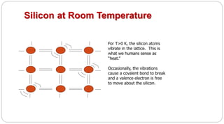 Silicon at Room Temperature
For T>0 K, the silicon atoms
vibrate in the lattice. This is
what we humans sense as
“heat.”
Occasionally, the vibrations
cause a covalent bond to break
and a valence electron is free
to move about the silicon.
 