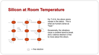 Silicon at Room Temperature
-
-
For T>0 K, the silicon atoms
vibrate in the lattice. This is
what we humans sense as
“heat.”
Occasionally, the vibrations
cause a covalent bond to break
and a valence electron is free
to move about the silicon.
= free electron
 