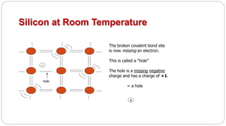 Silicon at Room Temperature
The broken covalent bond site
is now missing an electron.
This is called a “hole”
The hole is a missing negative
charge and has a charge of +1.
= a hole
-
+
hole
 