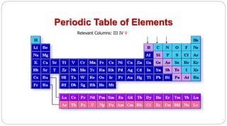 Periodic Table of Elements
Relevant Columns: III IV V
 