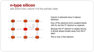 n-type silicon
add atoms from column V of the periodic table
Si
P
-
Column V elements have 5 valence
electrons
Four of the electrons form covalent bonds
with Si, but the 5th electron is unpaired.
Because the 5th electron is weakly bound,
it almost always breaks away from the P
atom
This is now a free electron.
 