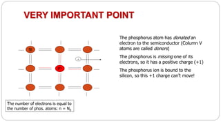 VERY IMPORTANT POINT
Si
P+
-
The phosphorus atom has donated an
electron to the semiconductor (Column V
atoms are called donors)
The phosphorus is missing one of its
electrons, so it has a positive charge (+1)
The phosphorus ion is bound to the
silicon, so this +1 charge can’t move!
The number of electrons is equal to
the number of phos. atoms: n = Nd
 