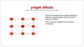 p-type silicon
add atoms from column III of the periodic table
Si
B
Column III elements have 3 valence electrons
that form covalent bonds with Si, but the 4th
electron is needed.
This 4th electron is taken from the nearby
Si=Si bond
 