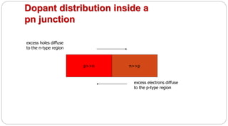 Dopant distribution inside a
pn junction
p>>n n>>p
excess electrons diffuse
to the p-type region
excess holes diffuse
to the n-type region
 