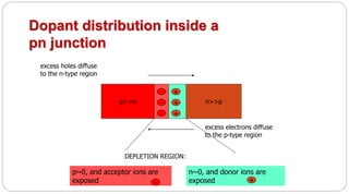 n~0, and donor ions are
exposed
Dopant distribution inside a
pn junction
excess electrons diffuse
to the p-type region
excess holes diffuse
to the n-type region
DEPLETION REGION:
+
p~0, and acceptor ions are
exposed
p>>n n>>p
+
+
+-
-
-
-
 