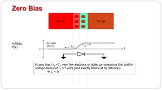 Zero Bias
p>>n n>>p
+
+
+-
-
-
x
voltage,
V(x)
~0.7 volts
(for Si)
At zero bias (vD=0), very few electrons or holes can overcome this built-in
voltage barrier of ~ 0.7 volts (and exactly balanced by diffusion)
 iD = 0
 
