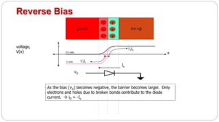 Reverse Bias
p>>n n>>p
+
+
+-
-
-
x
voltage,
V(x)
-5 volts
As the bias (vD) becomes negative, the barrier becomes larger. Only
electrons and holes due to broken bonds contribute to the diode
current.  iD = -Is
vD
0.0 volts
1/2Is
1/2Is
Is
 