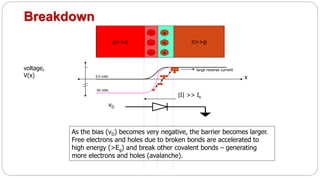 Breakdown
p>>n n>>p
+
+
+-
-
-
x
voltage,
V(x)
-50 volts
As the bias (vD) becomes very negative, the barrier becomes larger.
Free electrons and holes due to broken bonds are accelerated to
high energy (>Eg) and break other covalent bonds – generating
more electrons and holes (avalanche).
vD
0.0 volts
|I| >> Is
large reverse current
 