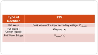 Type of
Rectifier
PIV
Half Wave Peak value of the input secondary voltage, Vs (peak)
Full Wave :
Center-Tapped
2Vs(peak) - V
Full Wave: Bridge Vs(peak)- V
 