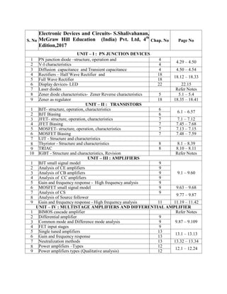 S. No
Electronic Devices and Circuits- S.Shalivahanan,
McGraw Hill Education (India) Pvt. Ltd, 4th
Edition,2017
Chap. No Page No
UNIT – I : PN JUNCTION DEVICES
1 PN junction diode –structure, operation and 4
4.29 – 4.50
2 V-I characteristics 4
3 Diffusion capacitance and Transient capacitance 4 4.50 – 4.54
4 Rectifiers – Half Wave Rectifier and 18
18.12 – 18.33
5 Full Wave Rectifier 18
6 Display devices- LED 22 22.15
7 Laser diodes Refer Notes
8 Zener diode characteristics- Zener Reverse characteristics 5 5.1 – 5.4
9 Zener as regulator 18 18.35 – 18.41
UNIT – II : TRANSISTORS
1 BJT- structure, operation, characteristics 6
6.1 – 6.57
2 BJT Biasing 6
3 JFET- structure, operation, characteristics 7 7.1 – 7.12
4 JFET Biasing 7 7.45 – 7.68
5 MOSFET- structure, operation, characteristics 7 7.13 – 7.15
6 MOSFET Biasing 7 7.48 – 7.59
7 UJT - Structure and characteristics
8 Thyristor - Structure and characteristics 8 8.1 – 8.39
9 TRIAC 8 8.10 – 8.11
10 IGBT - Structure and characteristics, Revision Refer Notes
UNIT – III : AMPLIFIERS
1 BJT small signal model 9
9.1 – 9.60
2 Analysis of CE amplifiers 9
3 Analysis of CB amplifiers 9
4 Analysis of CC amplifiers 9
5 Gain and frequency response - High frequency analysis 9
6 MOSFET small signal model 9 9.63 – 9.68
7 Analysis of CS 9
9.77 – 9.87
8 Analysis of Source follower
9 Gain and frequency response - High frequency analysis 11 11.19 – 11.42
UNIT – IV : MULTISTAGE AMPLIFIERS AND DIFFERENTIAL AMPLIFIER
1 BIMOS cascade amplifier Refer Notes
2 Differential amplifier 9
9.87 – 9.1093 Common mode and Difference mode analysis 9
4 FET input stages 9
5 Single tuned amplifiers 13
13.1 – 13.13
6 Gain and frequency response 13
7 Neutralization methods 13 13.32 – 13.34
8 Power amplifiers –Types 12
12.1 – 12.24
9 Power amplifiers types (Qualitative analysis) 12
 