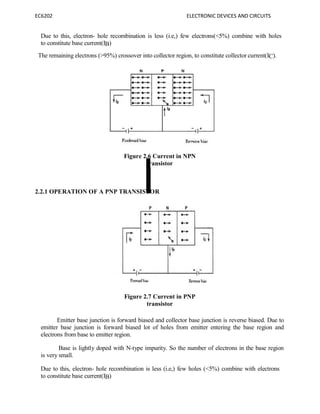 EC6202 ELECTRONIC DEVICES AND CIRCUITS
Due to this, electron- hole recombination is less (i.e,) few electrons(<5%) combine with holes
to constitute base current(IB)
The remaining electrons (>95%) crossover into collector region, to constitute collector current(IC).
Figure 2.6 Current in NPN
transistor
2.2.1 OPERATION OF A PNP TRANSISTOR
Figure 2.7 Current in PNP
transistor
Emitter base junction is forward biased and collector base junction is reverse biased. Due to
emitter base junction is forward biased lot of holes from emitter entering the base region and
electrons from base to emitter region.
Base is lightly doped with N-type impurity. So the number of electrons in the base region
is very small.
Due to this, electron- hole recombination is less (i.e,) few holes (<5%) combine with electrons
to constitute base current(IB)
 
