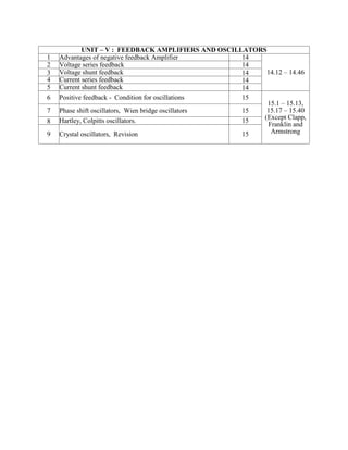 UNIT – V : FEEDBACK AMPLIFIERS AND OSCILLATORS
1 Advantages of negative feedback Amplifier 14
14.12 – 14.46
2 Voltage series feedback 14
3 Voltage shunt feedback 14
4 Current series feedback 14
5 Current shunt feedback 14
6 Positive feedback - Condition for oscillations 15
15.1 – 15.13,
15.17 – 15.40
(Except Clapp,
Franklin and
Armstrong
7 Phase shift oscillators, Wien bridge oscillators 15
8 Hartley, Colpitts oscillators. 15
9 Crystal oscillators, Revision 15
 