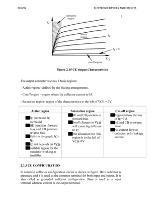 EC6202 ELECTRONIC DEVICES AND CIRCUITS
Figure 2.15 CE output Characteristics
The output characteristic has 3 basic regions:
- Active region –defined by the biasing arrangements.
- Cutoff region – region where the collector current is 0A
- Saturation region- region of the characteristics to the left of VCB = 0V.
Active region Saturation region Cut-off region
IE increased, IC
increased.
BE junction forward
bias and CB junction
reverse bias.
Refer to the graph, IC≈
IE
IC not depends on VCB
Suitable region for the
transistor working as
amplifier.
BE and CB junction is
forward bias
Small changes in VCB
will cause big different
to IC
The allocation for this
region is to the left of
VCB=0V.
Region below the line
of IE=0 A
BE and CB is reverse
biase
No current flow at
collector, only leakage
current.
2.3.3 CC CONFIGURATION
In common collector configuration circuit is shown in figure. Here collector is
grounded and it is used as the common terminal for both input and output. It is
also called as grounded collector configuration. Base is used as a input
terminal whereas emitter is the output terminal.
 