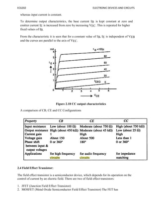 EC6202 ELECTRONIC DEVICES AND CIRCUITS
whereas input current is constant.
To determine output characteristics, the base current IB is kept constant at zero and
emitter current IE is increased from zero by increasing VEC. This is repeated for higher
fixed values of IB.
From the characteristic it is seen that for a constant value of IB, IE is independent of VEB
and the curves are parallel to the axis of VEC.
Figure 2.18 CC output characteristics
A comparison of CB, CE and CC Configurations
2.4 Field Effect Transistor:
The field effect transistor is a semiconductor device, which depends for its operation on the
control of current by an electric field. There are two of field effect transistors:
1. JFET (Junction Field Effect Transistor)
2. MOSFET (Metal Oxide Semiconductor Field Effect Transistor) The FET has
 