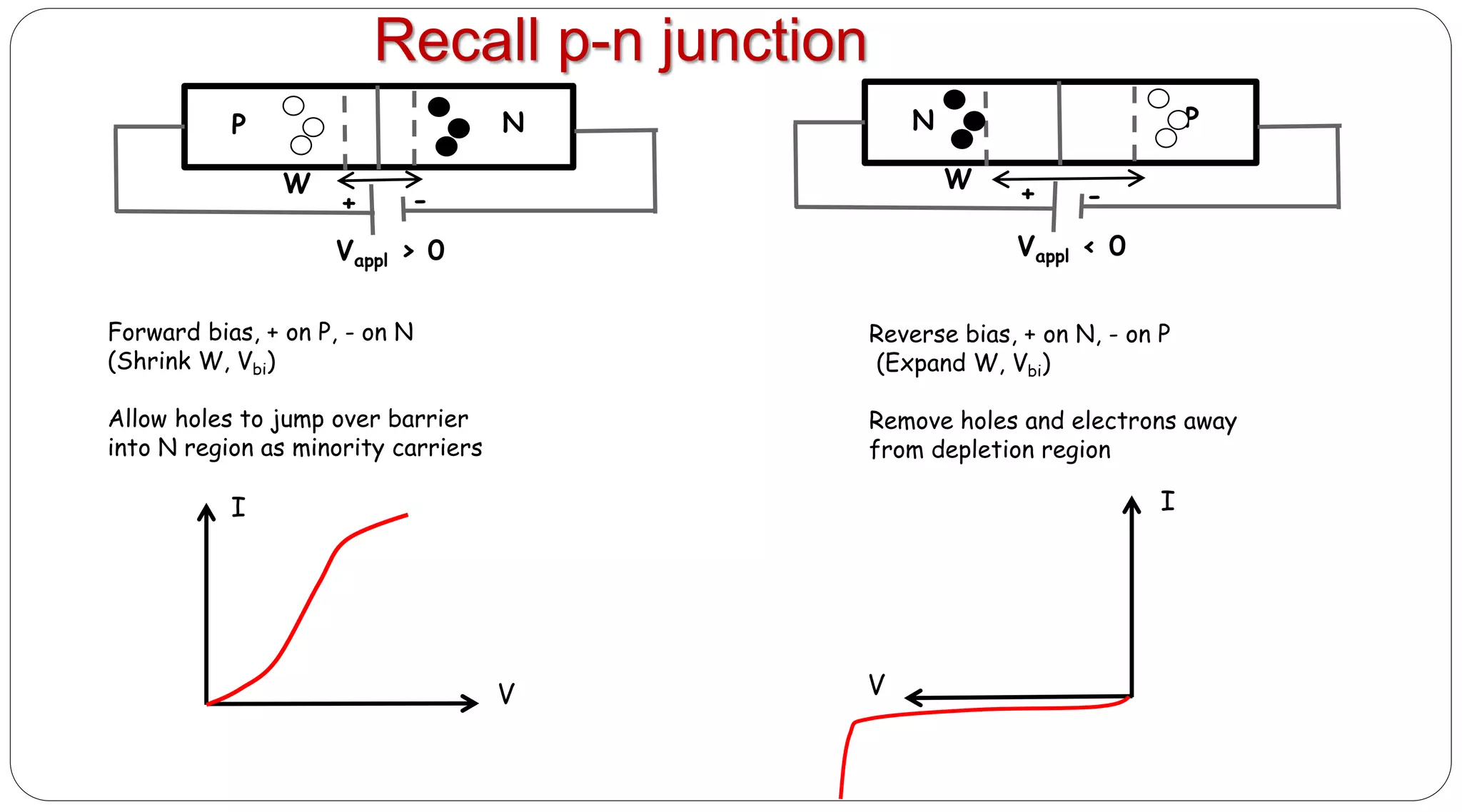 Recall p-n junction
P N
W
Vappl > 0
-+
N P
W
Vappl < 0
-+
Forward bias, + on P, - on N
(Shrink W, Vbi)
Allow holes to jump over barrier
into N region as minority carriers
Reverse bias, + on N, - on P
(Expand W, Vbi)
Remove holes and electrons away
from depletion region
I
V
I
V
 