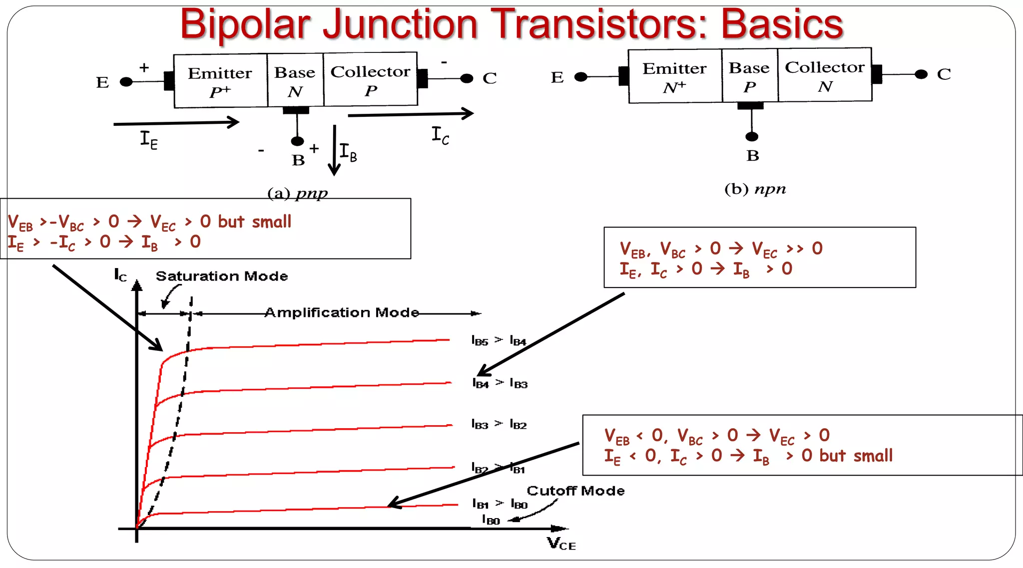 +
- +
-
IE
IB
IC
Bipolar Junction Transistors: Basics
VEB, VBC > 0  VEC >> 0
IE, IC > 0  IB > 0
VEB >-VBC > 0  VEC > 0 but small
IE > -IC > 0  IB > 0
VEB < 0, VBC > 0  VEC > 0
IE < 0, IC > 0  IB > 0 but small
 