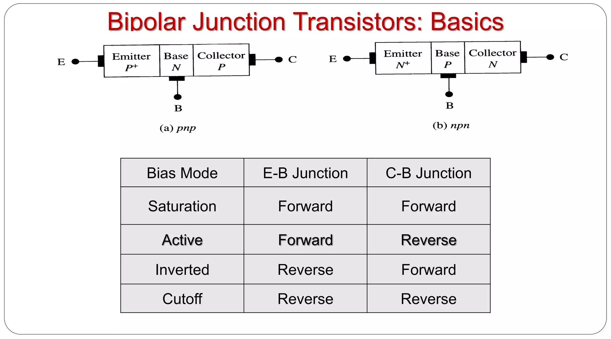 Bipolar Junction Transistors: Basics
Bias Mode E-B Junction C-B Junction
Saturation Forward Forward
Active Forward Reverse
Inverted Reverse Forward
Cutoff Reverse Reverse
 