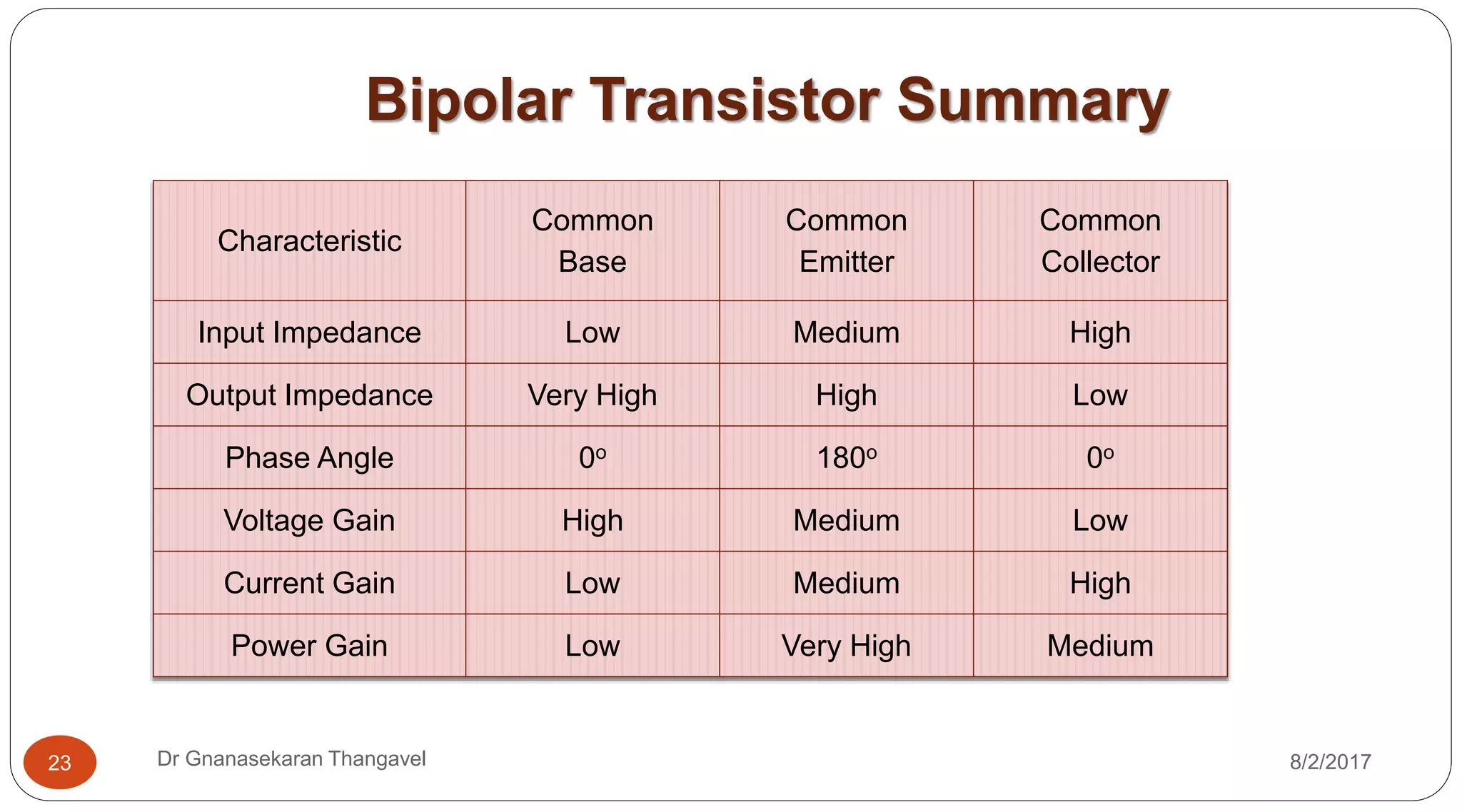 Bipolar Transistor Summary
8/2/2017Dr Gnanasekaran Thangavel23
Characteristic
Common
Base
Common
Emitter
Common
Collector
Input Impedance Low Medium High
Output Impedance Very High High Low
Phase Angle 0o 180o 0o
Voltage Gain High Medium Low
Current Gain Low Medium High
Power Gain Low Very High Medium
 