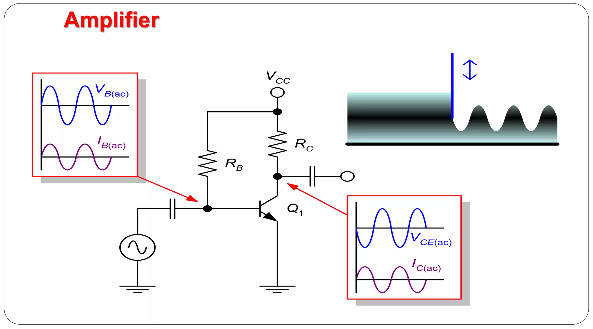 32
RB
RC
Q1
VCC
VB(ac)
IB(ac)
VCE(ac)
IC(ac)
Amplifier
 