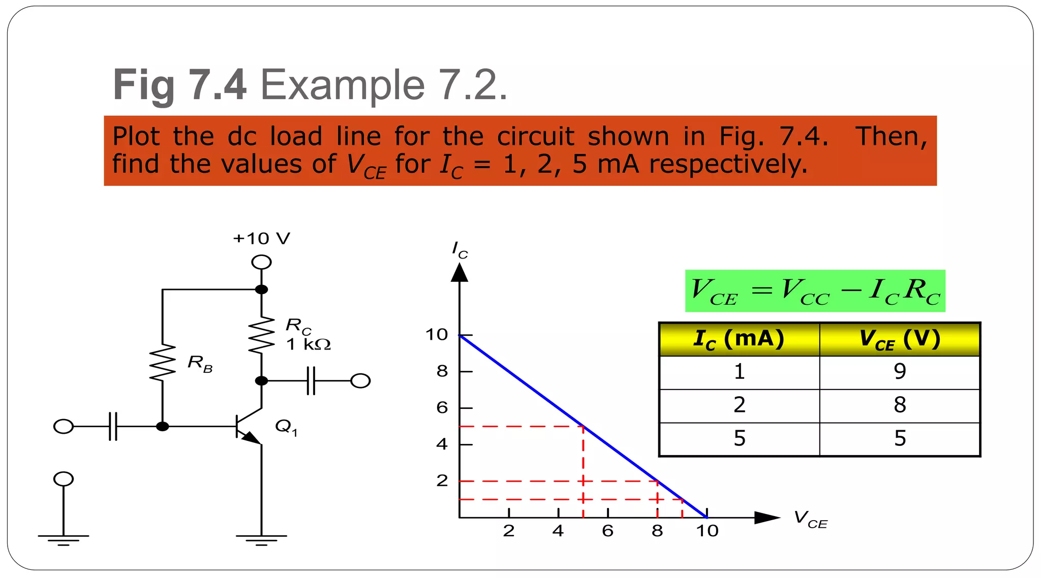 35
Fig 7.4 Example 7.2.
Plot the dc load line for the circuit shown in Fig. 7.4. Then,
find the values of VCE for IC = 1, 2, 5 mA respectively.
RB
RC
1 k
Q1
+10 V
VCE
2 4 6 8 10
2
4
6
8
IC
10 IC (mA) VCE (V)
1 9
2 8
5 5
CE CC C CV V I R 
 
