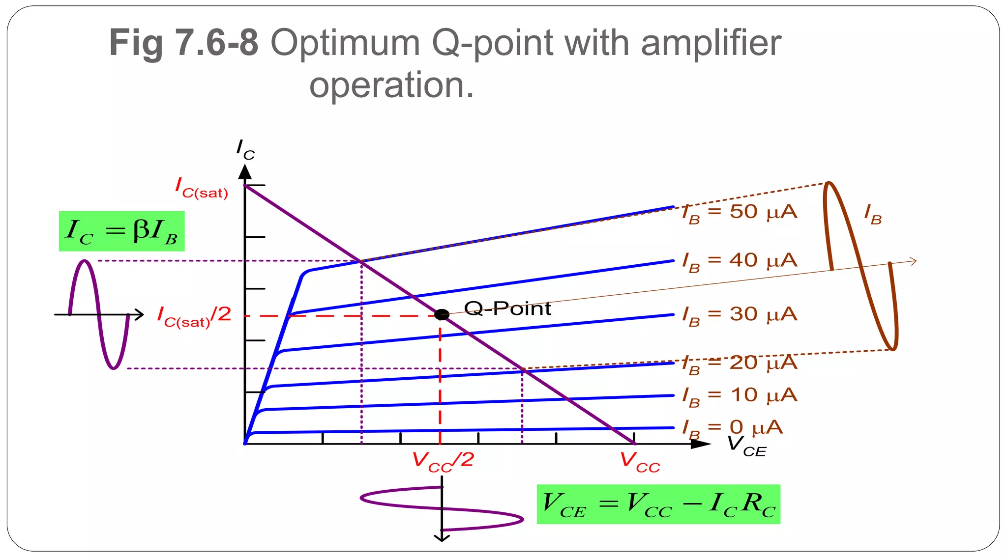 36
Fig 7.6-8 Optimum Q-point with amplifier
operation.
βC BI I
CE CC C CV V I R 
VCE
IB = 0 A
IB = 10 A
IB = 20 A
IB = 30 A
IB = 40 A
IB
= 50 A
IC
Q-Point
VCCVCC/2
IC(sat)
IC(sat)/2
IB
 