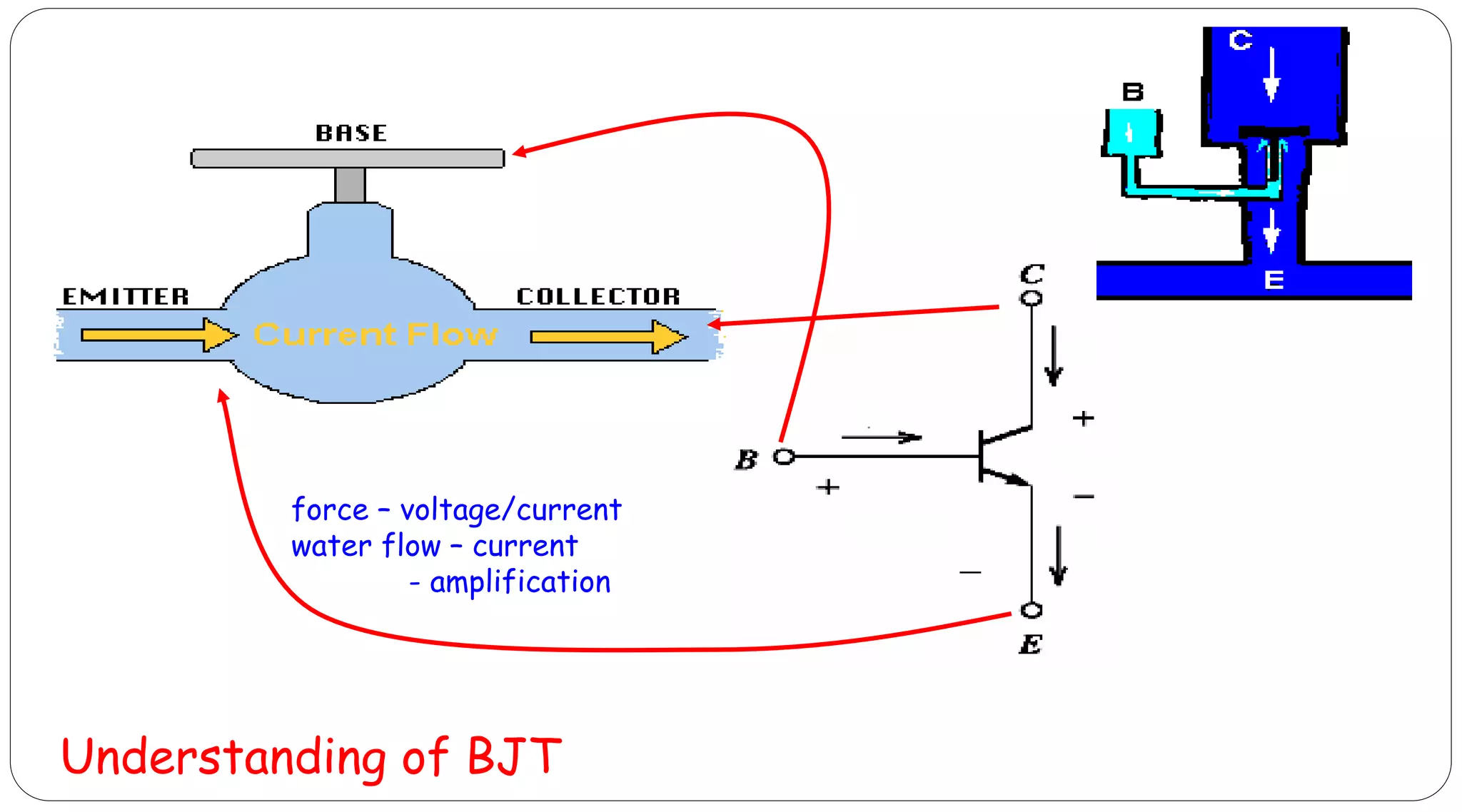 Understanding of BJT
force – voltage/current
water flow – current
- amplification
 