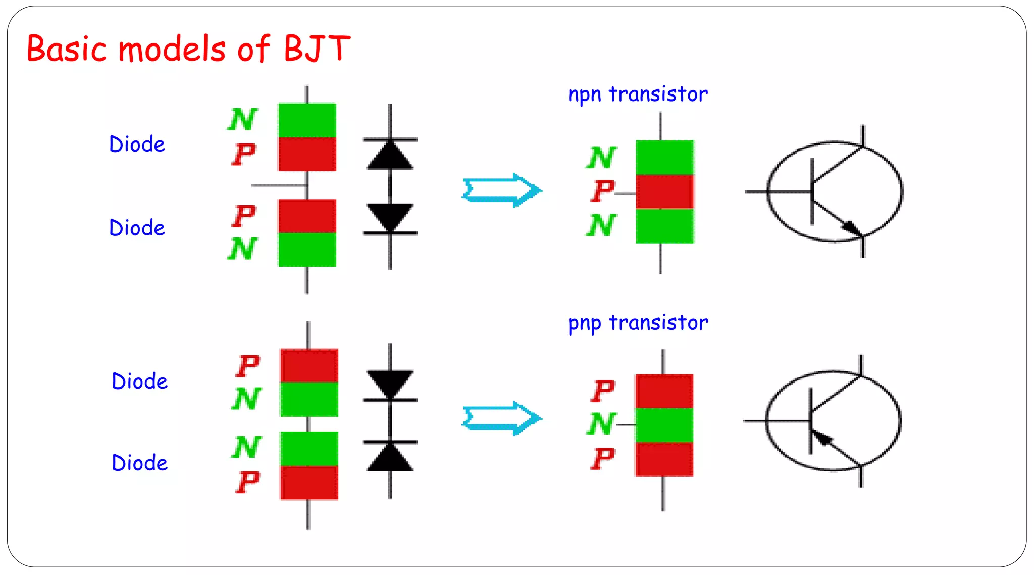 Basic models of BJT
Diode
Diode
Diode
Diode
npn transistor
pnp transistor
 